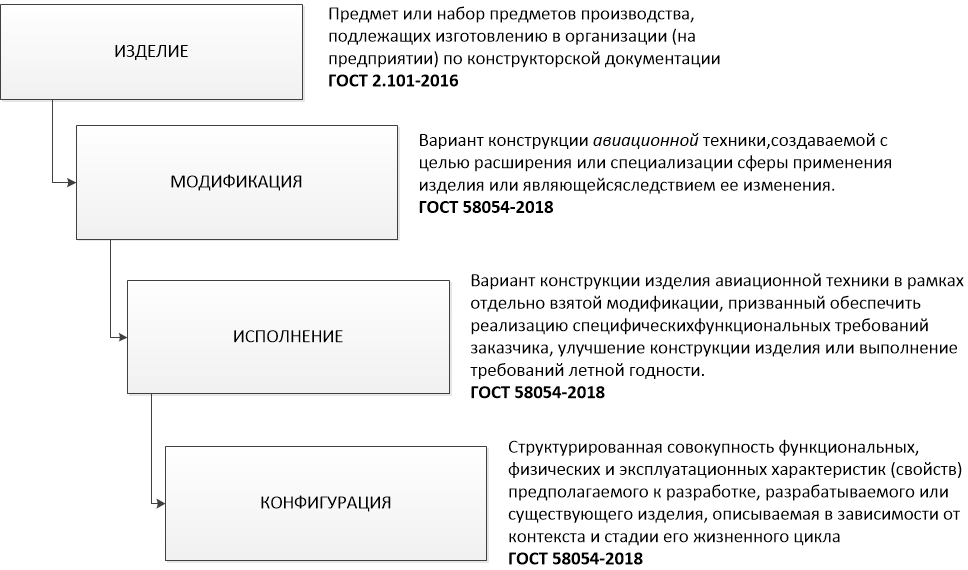 Место Конфигурации в структуре изделия в системе СПРУТ-ТП